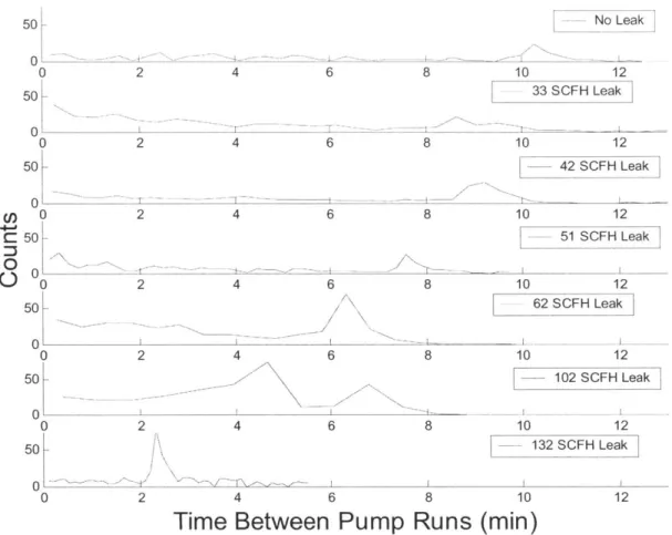 Figure 3-15:  SENECA  Leak  Data