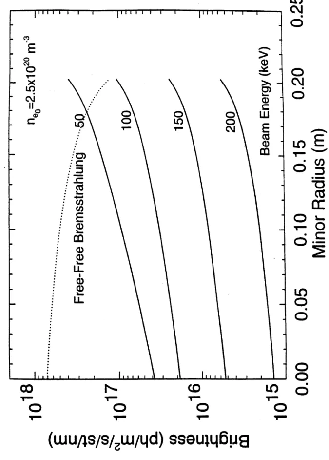 Figure  2.  Brightness  in  the He'  (n  = 4  to n  =  3)  transition  at  X = 468.6  nm, as  a function  of minor  radius,  for  4  different  neutral  energies