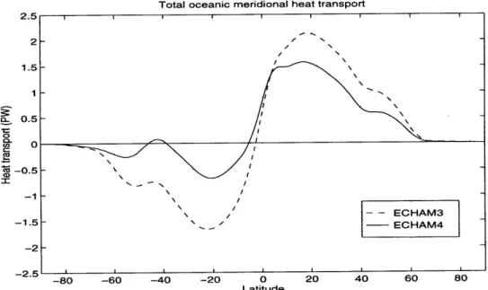 Figure  3.24  Annual  mean zonal  mean  meridional  total  oceanic  heat transport for ECHAM3  and  ECHAM4  T 106.