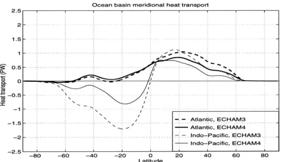 Figure  3.26  Annual mean  zonal  mean  meridional  heat transport  in Atlantic  Ocean and in Indo-Pacific  Ocean  for ECHAM3  and ECHAM4 T106.