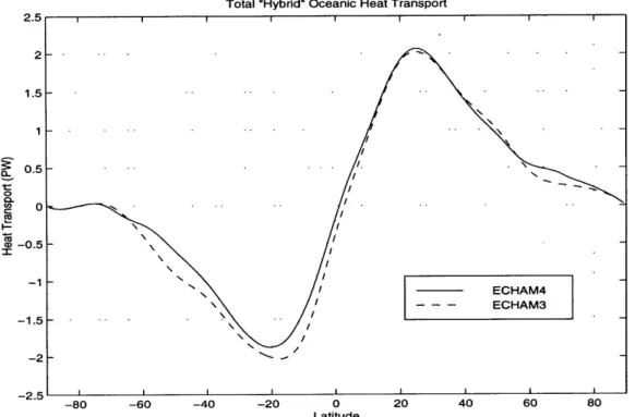 Figure  3.29 The  &#34;hybrid&#34;  total oceanic  heat transport  for ECHAM3  and ECHAM4 T106  models.
