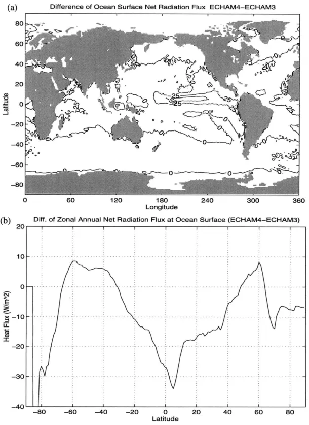 Figure  3.4 Difference  of net radiation  flux  at  ocean  surface  between  ECHAM3 and ECHAM4 T106,  for annual mean  and zonal mean  respectively.