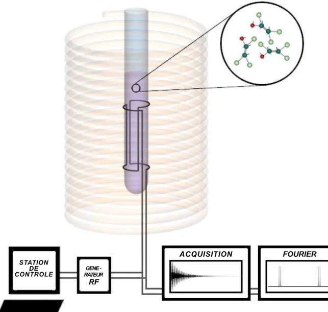 Fig. 2.1 – Principe d’un spectrom`etre RMN.
