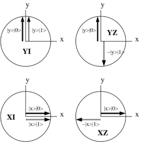 Fig. 2.6 – Repr´esentation des op´erateurs produits observables : Chaque fl`eche repr´esente une composante du m´elange statistique que d´ecrit l’op´erateur.