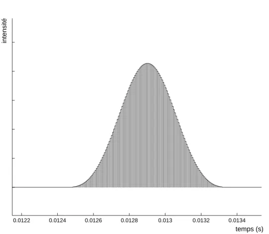 Fig. 2.7 – Impulsion douce gaussienne constitu´ee de 128 courtes impulsions d’in- d’in-tensit´e constante.