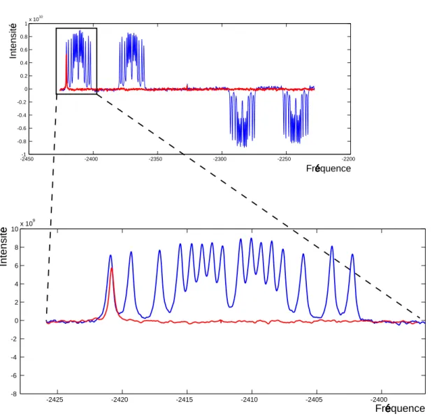 Fig. 3.1 – Spectre thermique compar´e au spectre d’un ´etat pseudo-pur : dans ce cas il s’agit des spectres du premier spin d’un syst`eme en contenant 7 : en bleu le syst`eme a seulement subi une impulsion de lecture pour rendre l’´etat thermique observabl