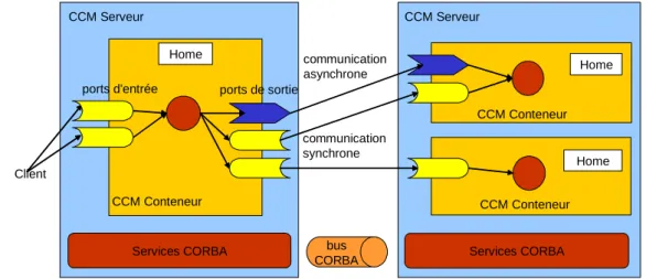 Figure 1-4. Architecture générale du modèle CCM P r é s e n t a t i o n   g é n é r a l e