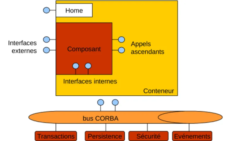 Figure 1-5. Structure d’un conteneur CCM