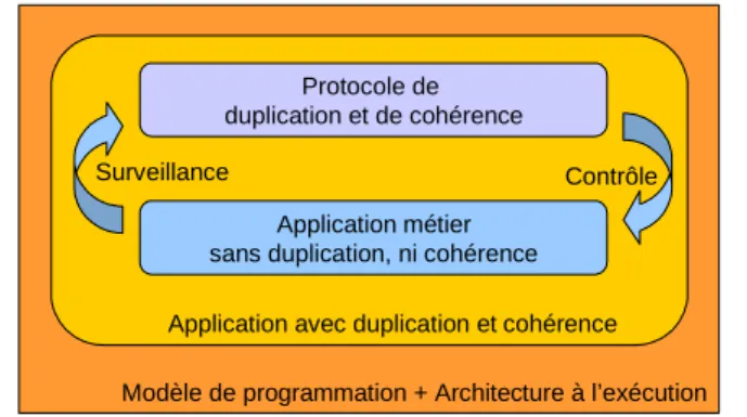 Figure 4-1. Vision globale de la gestion de la duplication et de la cohérence 