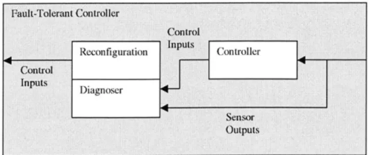 Figure  2-2:  Fault-Tolerant  Controller  Architecture