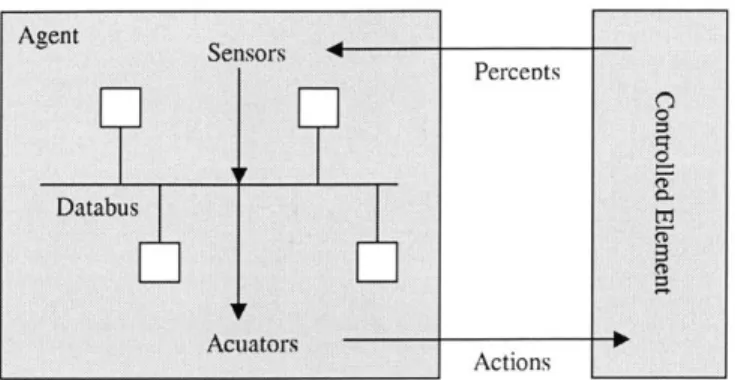Figure  3-3:  Agent  Realization  of  the  Conceptual  Architecture
