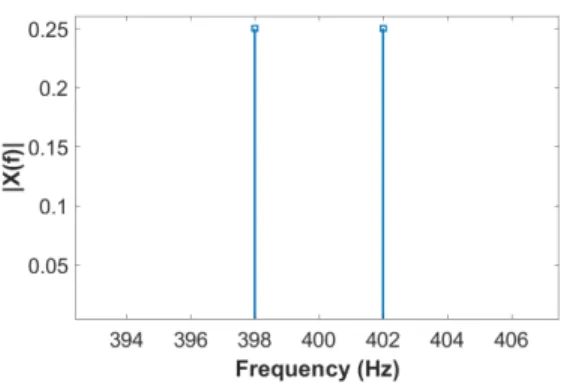 Fig. 1. The magnitude frequency spectrum of the deterministic signal.