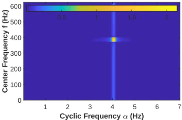 Fig. 3. The power spectral density of the random signal.