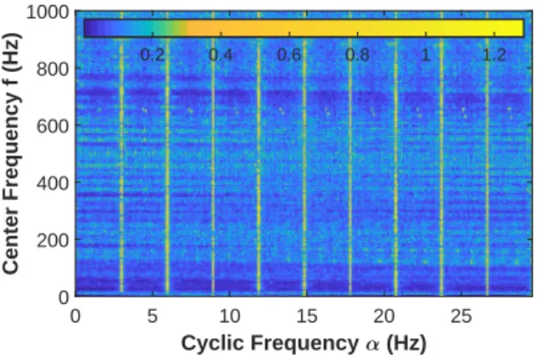 Fig. 11 presents the spectral coherence map for diaphragm pump vibration signal. Distinct vertical lines at multiples of the pumping frequency reveal significant random content in the vibration signal
