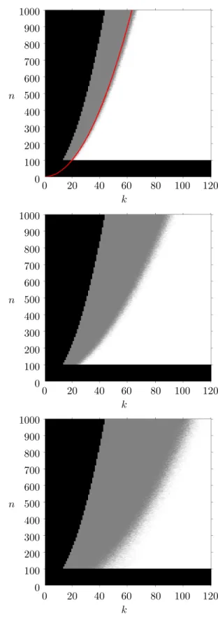 Fig. 1. Phase transition plots for three methods of fitting an ellipsoid to n standard Gaussian vectors in R k 