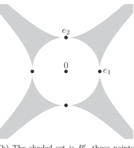 Fig. 4.2 . Comparing our suﬃcient condition (Corollary 4.4) with the characterization (Corol- (Corol-lary 3.7) in the case of ﬁtting an ellipsoid to k + 1 points in R k .