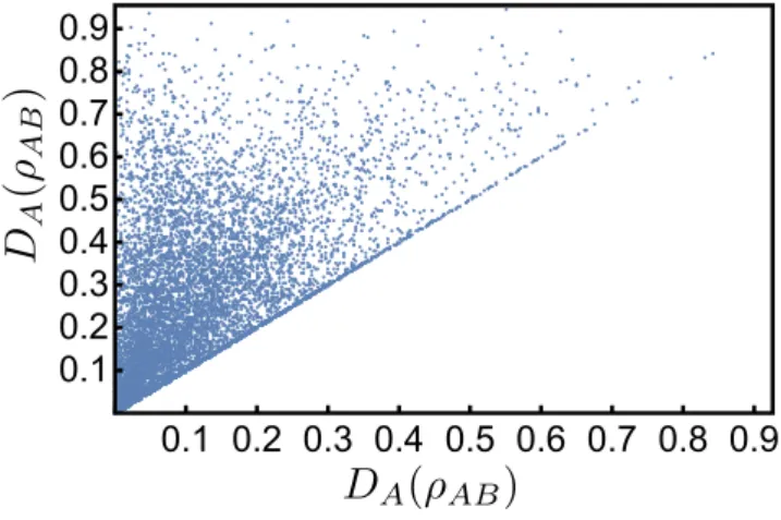 Figure 3.   Quantum discord ( D A (ρ AB )) and diagonal discord ( D ¯ A (ρ AB )) computed for  the symmetric two-qubit X-states with the form of equation (60), randomly sampled  from the uniform distribution induced by the generalized Bloch representation