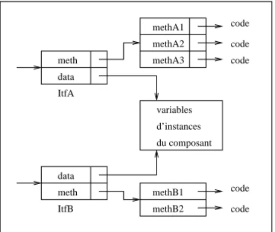 Fig. 5.1 – Implantation des interfaces dans Think