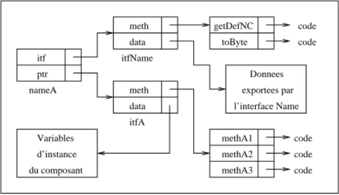 Fig. 5.2 – Implantation de l’interface Name dans Think