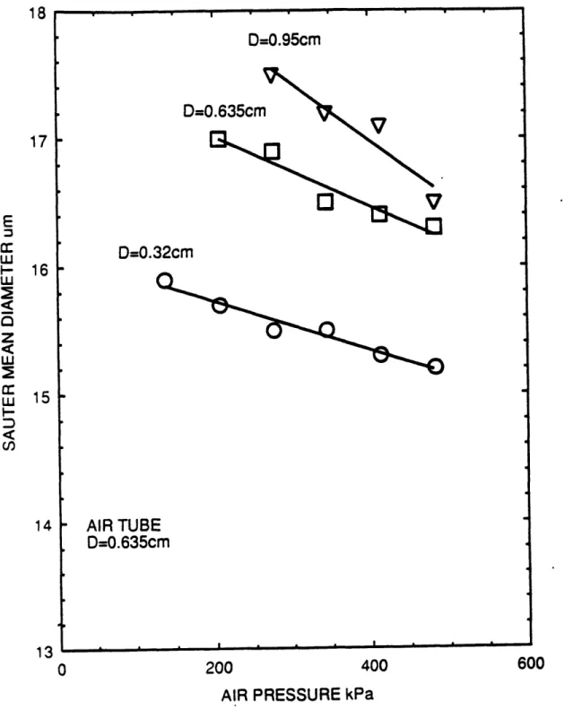 Figure  3-1:  Effects  of Water  Tube  Size  on  Droplet  Diameter14