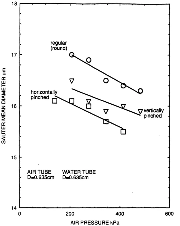 Figure  3-3:  Effects  of Water  Tube  Geometry  on  Droplet  Diameter