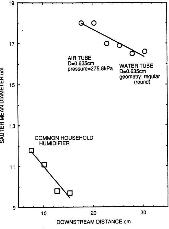 Figure  3-5:  Comparison  with  a  Humidifier  and  the  Effects  of  Downstream Distance  on  Droplet  Diameter