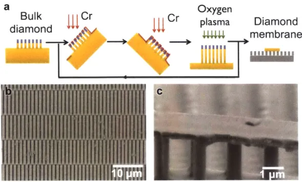 Figure  2-2:  Diamond  membrane  fabricated  using  RIE.  (a)  This  process  alternates between  oxygen  plasma  etching  and  Cr  mask  deposition  steps  and  results  in  a   high-aspect-ratio  diamond  membrane