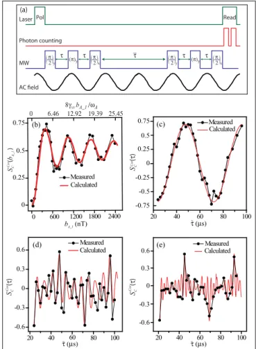 FIG. 2. (Color online) (a) Correlation protocol in the presence of an asynchronous AC field