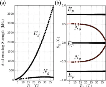 FIG. 1. (a) Axial and transverse magnetic field directions with respect to the NV axis