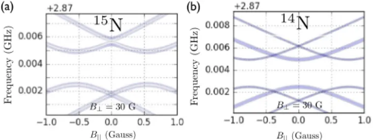 FIG. 6. Comparison of (a) 15 N and (b) 14 N samples at B ⊥ = 30 G.