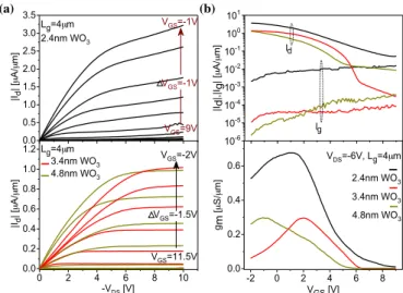 Fig. 2 shows electrical characteristics of typical MOSFETs with L g