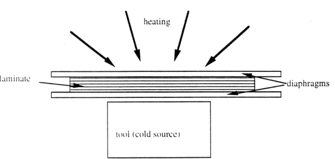 Figure  2.23:  Illustration  of  the  heating  of  the  laminate.