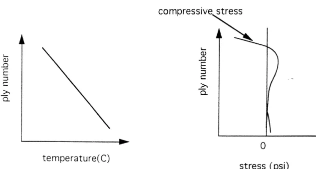Figure  2.24:  (Qualitative illustration  of  the  non-isothermal  heating  on  the stress.inside  the  laminate.
