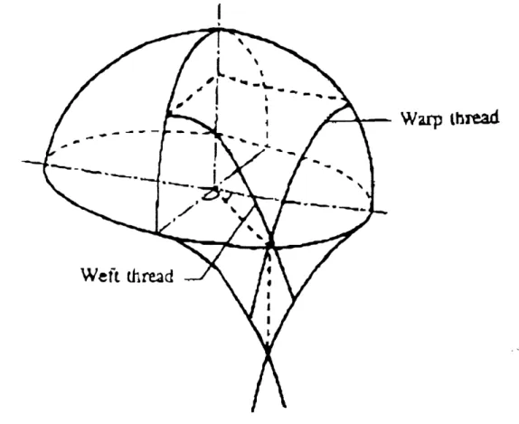 Figure  3.1:  Treilising  deformation  of  woven  fabric  draped  over  a  sphere.