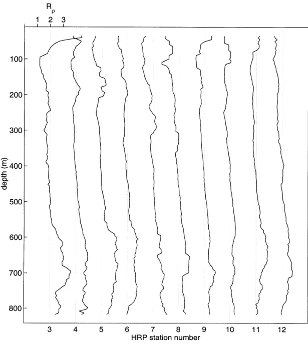 Figure  2.2:  A  section  showing  10  profiles  of  the  density  ratio,  R=  a  <  E)  >