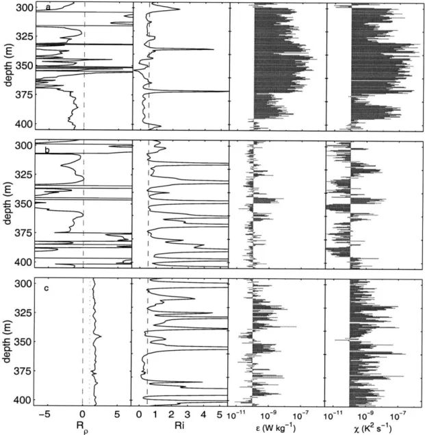 Figure  2.4:  Characteristic  profiles  of  RP,  Ri, E and  x  from  the  three  HRP  data groups  used  in  this  study