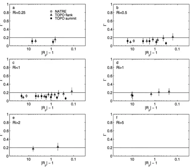 Figure  2.8:  The  dissipation  ratio  of  doubly  stable  observations  with  X  >  X75- X75-The  data  were  grouped  into  six  different  Ri  populations  (a-f)