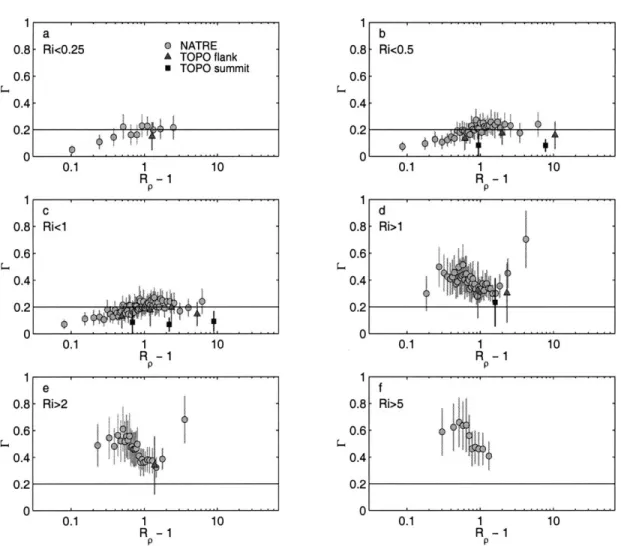 Figure  2.9:  The  dissipation  ratio  of  finger-favorable  observations  with  X  &gt;  X75 -