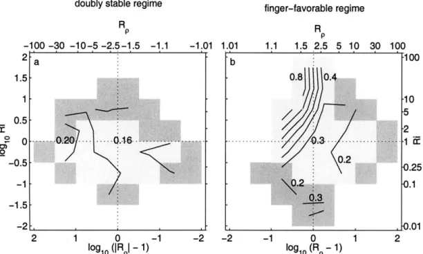 Figure  2.11:  A  contrast  between  F(Rp, Ri)  of  doubly  stable  and  finger-favorable exceptional  X  observations
