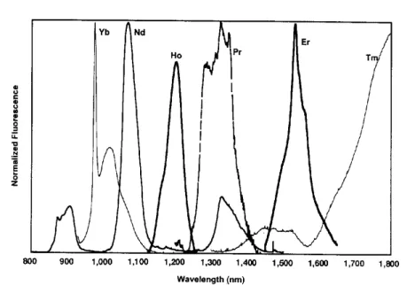 Figure I-3 : Spectres d'émission normalisés des ions Yb 3+ , Nd 3+ , Ho 3+ , Pr 3+ , Er 3+  et Tm 3+  d'après [Dej99] .