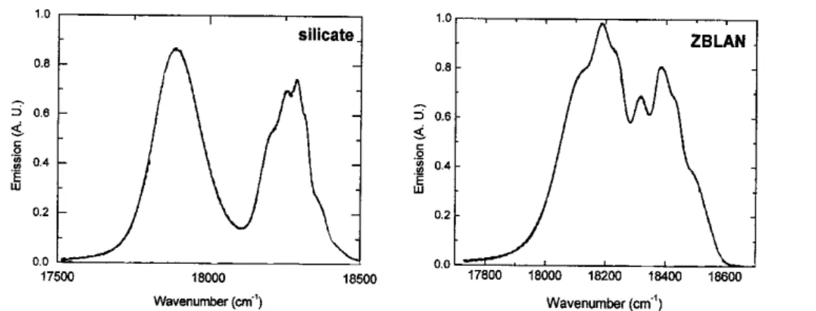 Figure II-3 : Spectres d’émission mesurés à 13K associés à la transition  4 S 3/2  -&gt; 4 I 15/2  de l’ion Er 3+  inclus dans un verre de silice (silicate) et dans un verre fluoré (ZBLAN) d’après [Mor00].