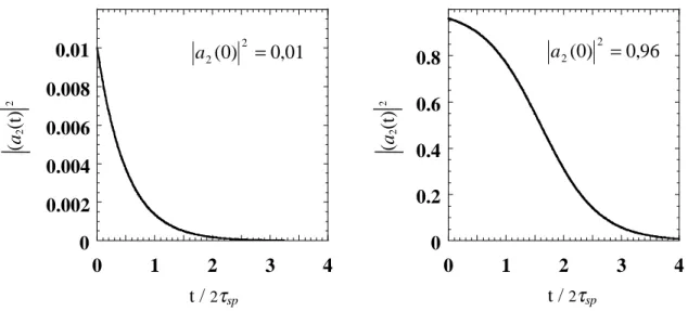 Figure II-5 : Comportement temporel de la probabilité d’occupation du niveau E 2  avec les conditions initiales  |a 2  (0)|  2  = 0,01 et 0,96.
