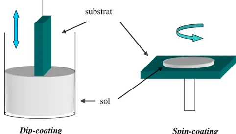 Figure III-5 : Représentation schématique d’appareillages de dépôt par dip- et spin-coating.