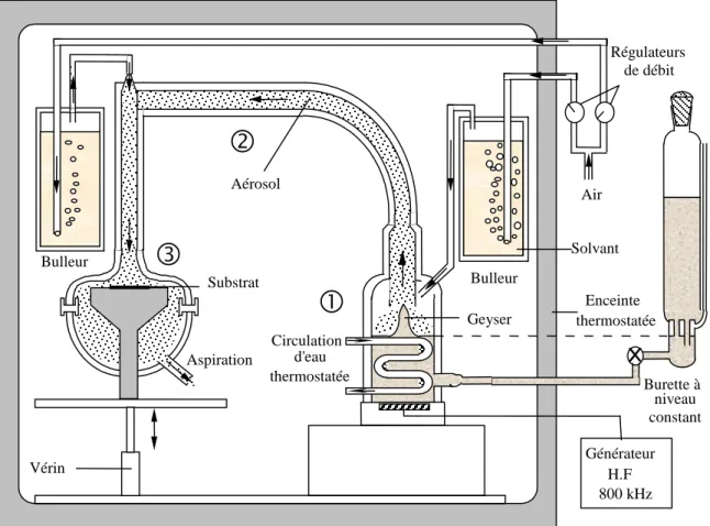 Figure III-6 : Représentation schématique en coupe du réacteur Aérosol-gel.
