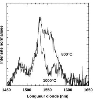 Figure IV-1 : Spectre de photoluminescence de couches ETO recuites à 800 et 1000°C.