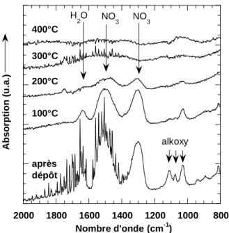 Figure IV-9 : Spectre de transmission infrarouge d’une couche YETO après dépôt, puis après un recuit d’une heure à 100°C, 200°C, 300°C et 400°C.