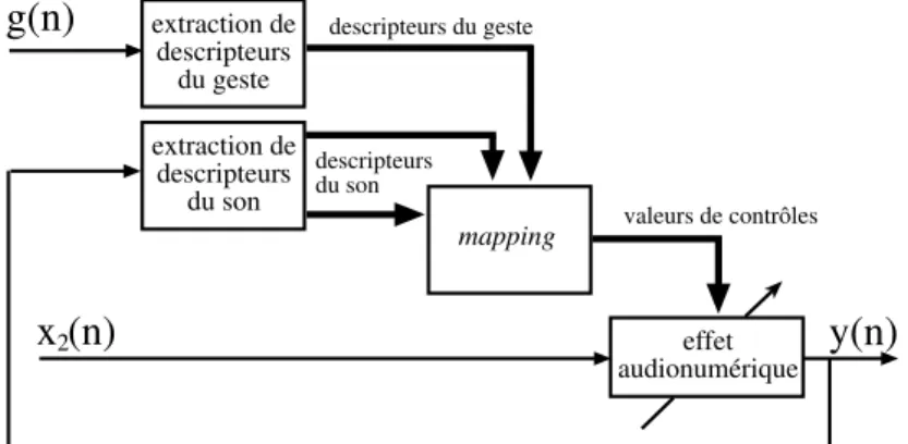 fig. 5.5), le traitement de l’effet peut ˆetre beaucoup plus complexe, du fait que les descripteurs sonores proviennent de chaque canal s´epar´e ainsi que de l’intercorr´elation entre les deux canaux (descripteurs de corr´elation)