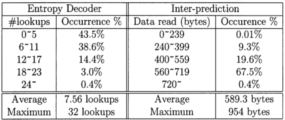 Table  3.1  shows  the  profiling  results  of  both  modules  for  a  standard  input  stream 'toys  and  calendar',  illustrating  the  large  difference  between  the  worst-case  latency and  the  average-case  latency.
