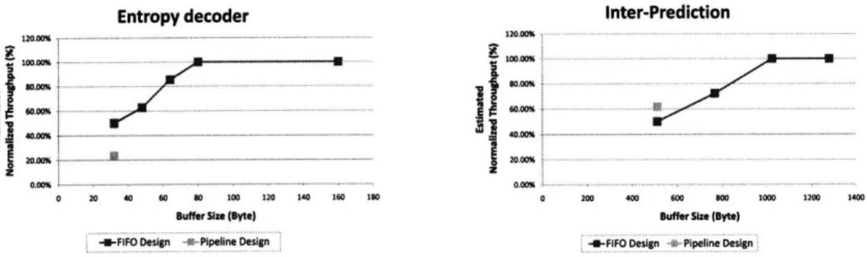 Figure  3-2:  FIFO  size  vs.  Data  Throughput  of  H.264  Decoder  Modules:  Entropy Decoder  and Inter-prediction