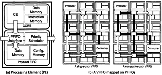 Figure  4-1:  A  PE  Architecture  and  a  Single-path  and  a  Composite-path  Route  of a VFIFO